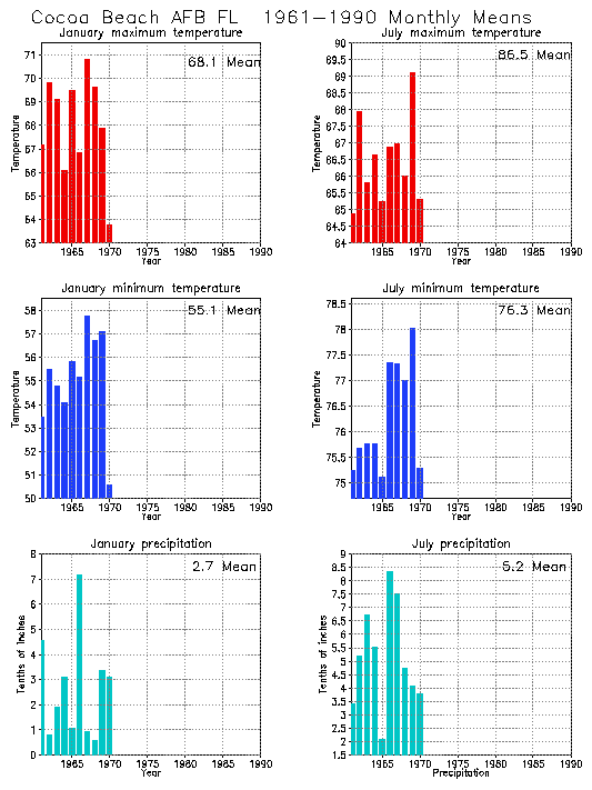 Cocoa Beach, Florida Average Monthly Temperature Graph